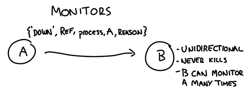 Figure 1: Monitors are unidirectional informational signals, and they stack