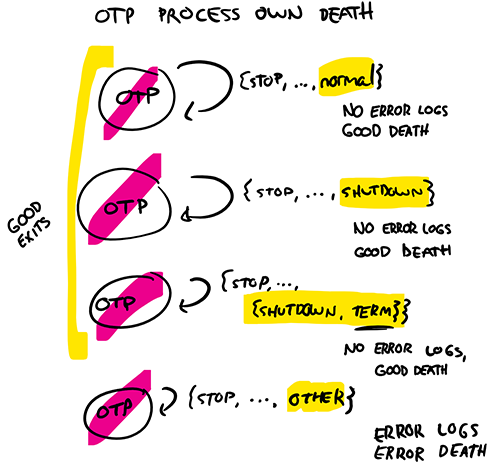 Figure 6: Supervisors log things differently based on the termination reason