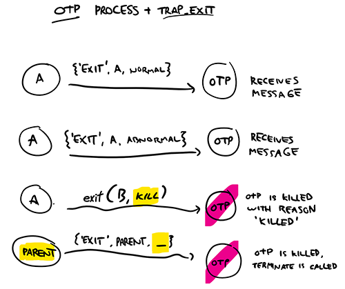 Figure 5: Trapped links behave in a special way when the parent of a process is the one that dies